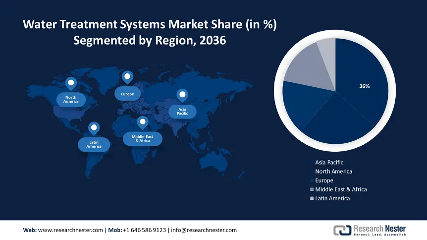 Water Treatment Systems Market Regional